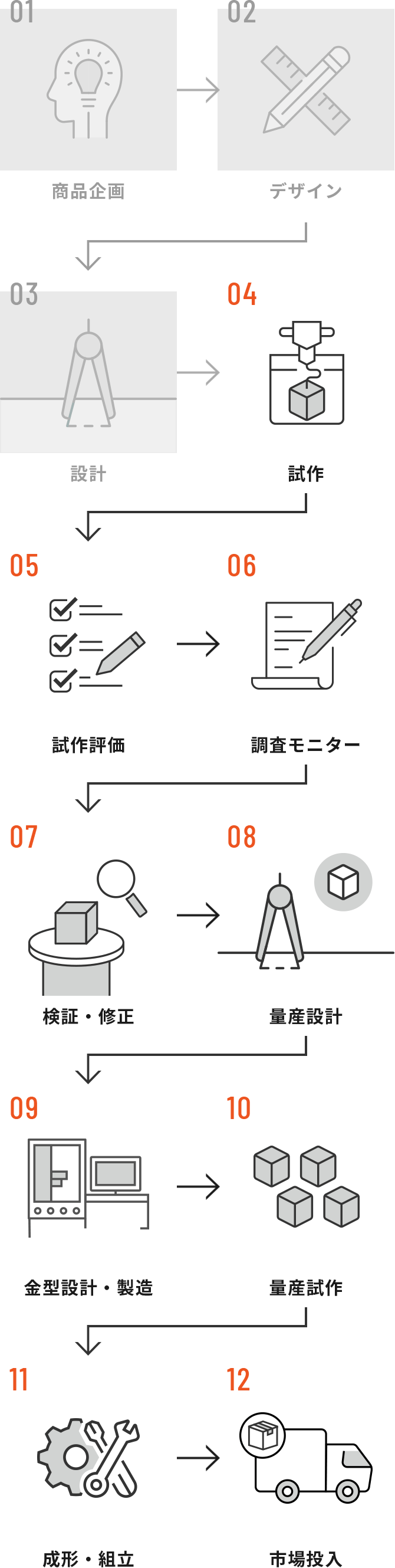 製造に特化したフロー イメージ イメージ