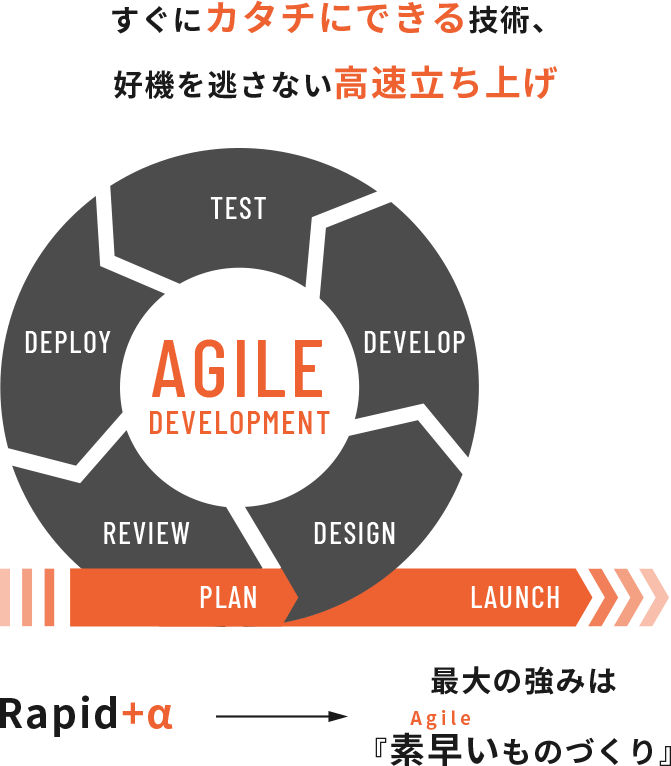 最大の強みは素早い（Agile）ものづくり