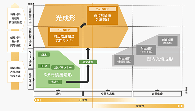 光成形の位置づけイメージ図