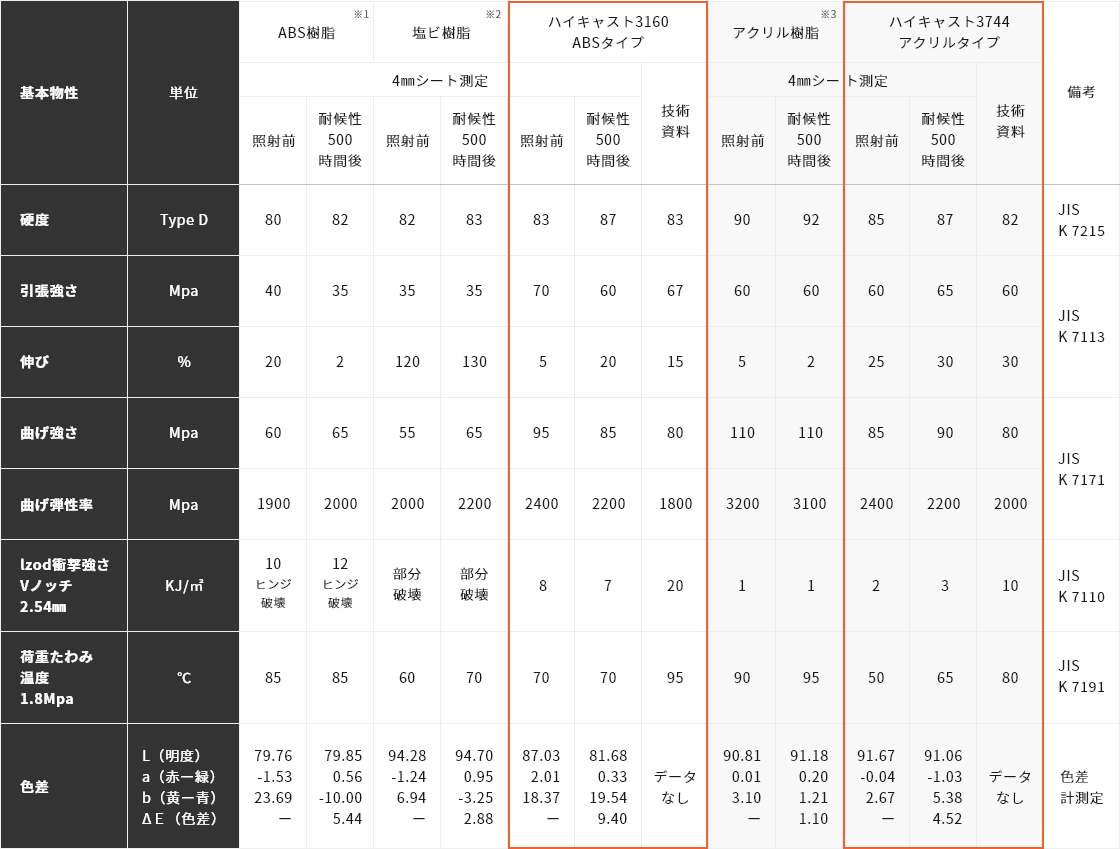 ABS樹脂、塩ビ樹脂、アクリル樹脂とハイキャスト3160及びハイキャスト3744の促進耐候性試験結果の表