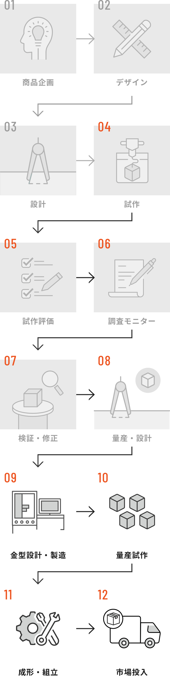 商品企画～市場投入までの流れイメージ