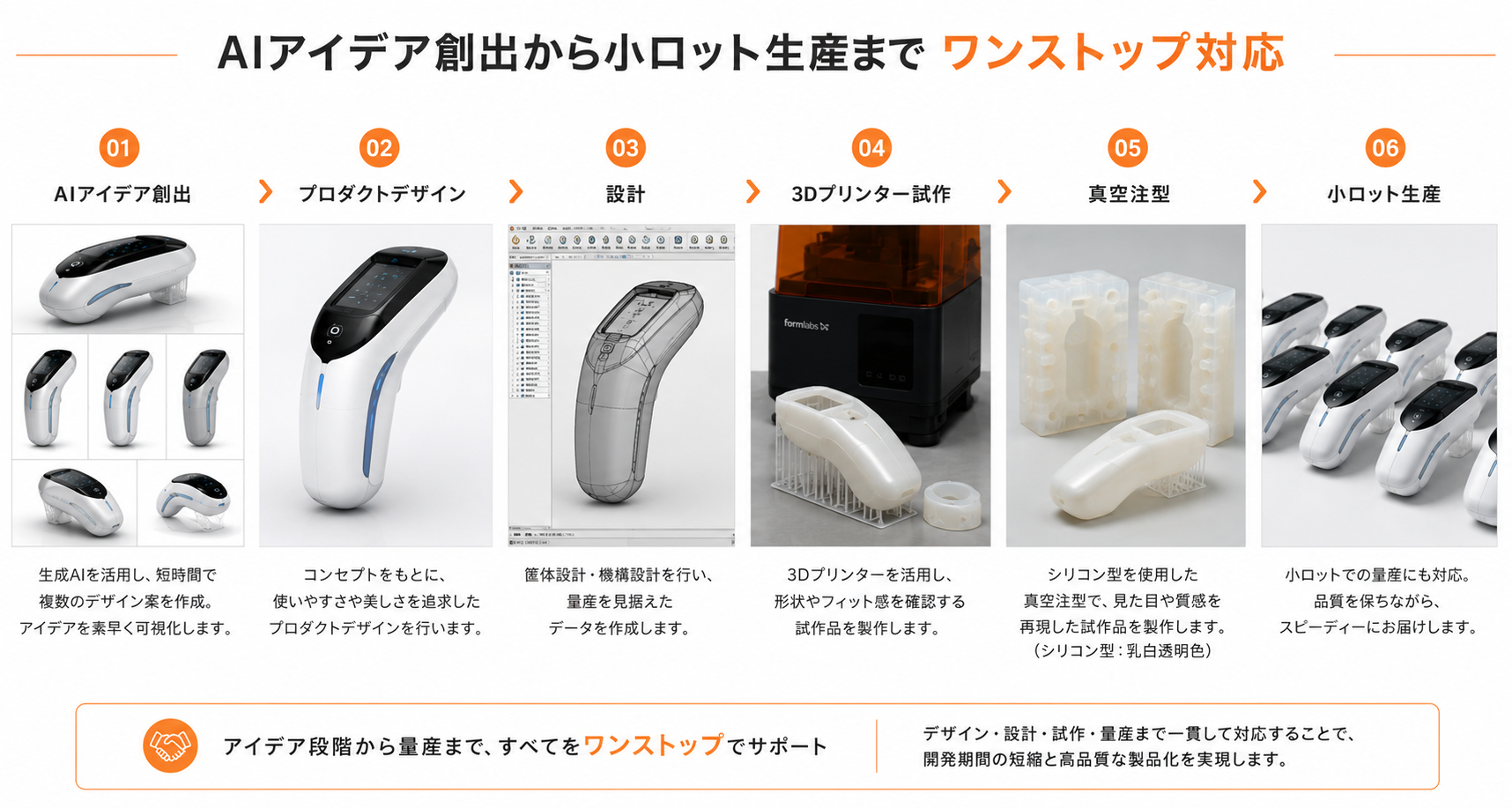 AIデザインから3Dプリンター試作や真空注型へ展開する製品開発イメージ