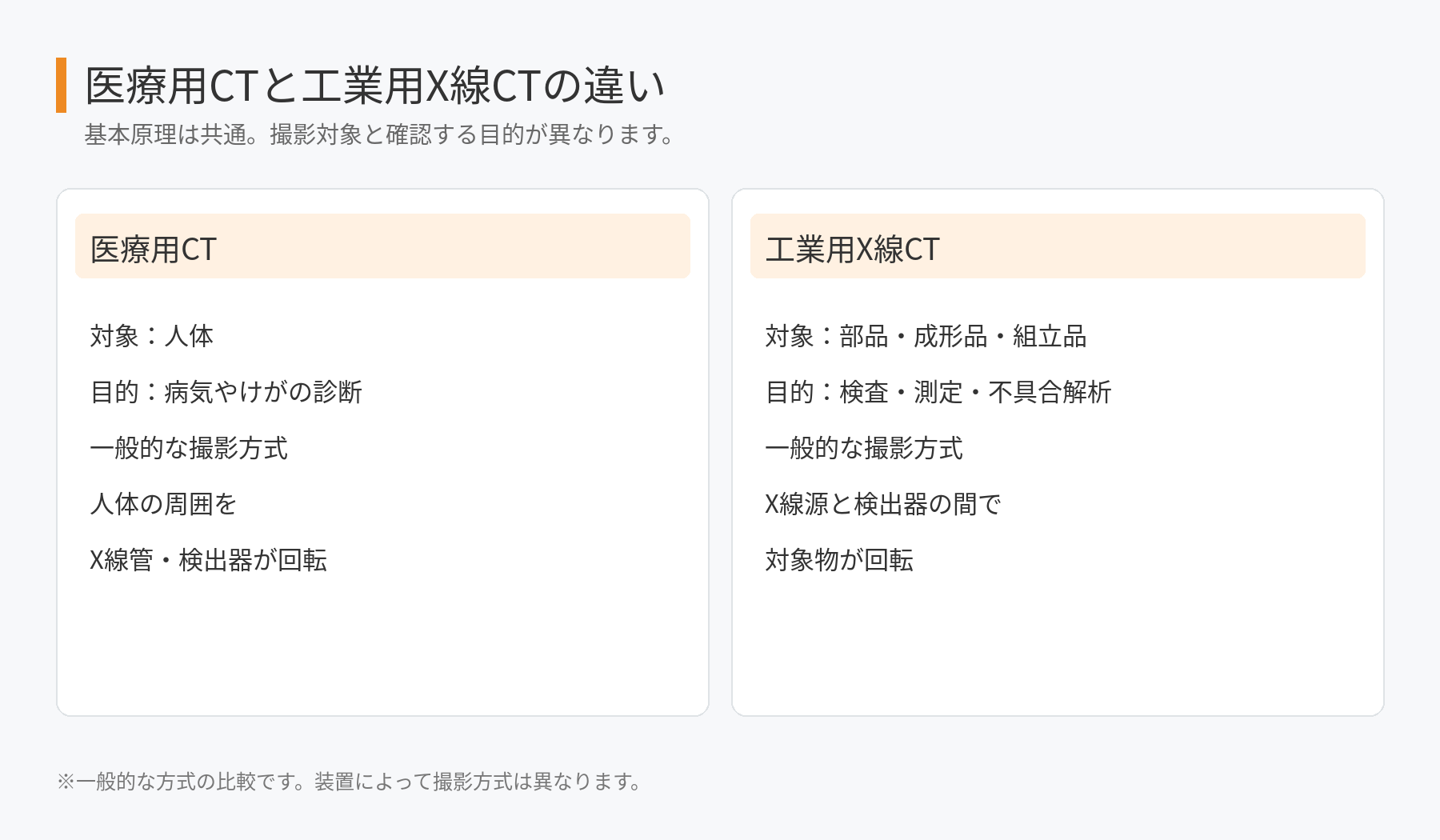 医療用CTと工業用X線CTの対象・目的・一般的な撮影方式の比較